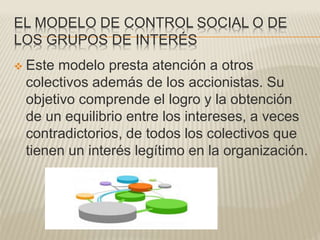EL MODELO DE CONTROL SOCIAL O DE
LOS GRUPOS DE INTERÉS
 Este modelo presta atención a otros
colectivos además de los accionistas. Su
objetivo comprende el logro y la obtención
de un equilibrio entre los intereses, a veces
contradictorios, de todos los colectivos que
tienen un interés legítimo en la organización.
 
