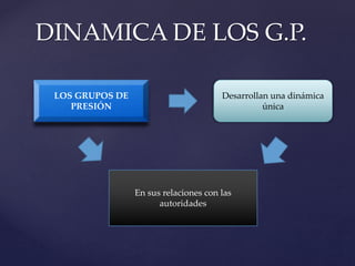 DINAMICA DE LOS G.P.
LOS GRUPOS DE
PRESIÓN
Desarrollan una dinámica
única
En sus relaciones con las
autoridades
 