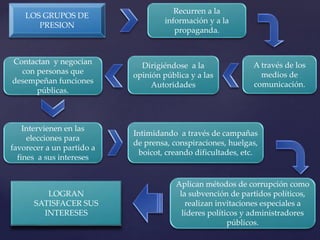 LOS GRUPOS DE
PRESION
Recurren a la
información y a la
propaganda.
A través de los
medios de
comunicación.
Dirigiéndose a la
opinión pública y a las
Autoridades
Contactan y negocian
con personas que
desempeñan funciones
públicas.
Intervienen en las
elecciones para
favorecer a un partido a
fines a sus intereses
Intimidando a través de campañas
de prensa, conspiraciones, huelgas,
boicot, creando dificultades, etc.
Aplican métodos de corrupción como
la subvención de partidos políticos,
realizan invitaciones especiales a
líderes políticos y administradores
públicos.
LOGRAN
SATISFACER SUS
INTERESES
 