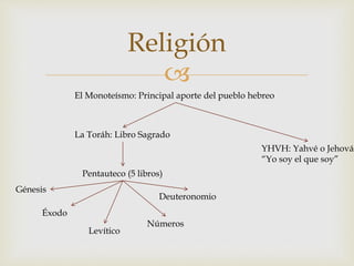 
Religión
El Monoteísmo: Principal aporte del pueblo hebreo
La Toráh: Libro Sagrado
Pentauteco (5 libros)
Génesis
Éxodo
Levítico
Números
Deuteronomio
YHVH: Yahvé o Jehová
“Yo soy el que soy”