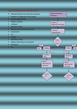 MANTENIMIENTO CORRECTIVO
 Mantenimiento correctivo de hardware
 Realizar un diagnostico del equipo.
 Verifica advertencia
 Pitidos o trabas.
 ¿Pitidos?
 Identificar falla.
 Aplicar alternativo de Situación.
 ¿Funciono?
 Fin
 Trabas
 Identificar fallas
 Aplicar alternativo de situación.
 Funciono
 Fin
Mantenimiento de
hardware
Realizar un
diagnostico del equipo
Verificar
advertencias
Pitidos
o
trabas
Pitidos Trabas
NO
SI
Identificar
fallas
Identificar
fallas
FINFIN
NO
SI
Aplicar
alternativa de
aplicación
Aplicar
alternativa de
aplicación
¿Funcio
no?
¿Funcio
no?
 