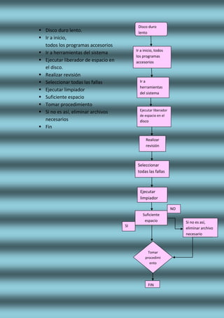  Disco duro lento.
 Ir a inicio,
todos los programas accesorios
 Ir a herramientas del sistema
 Ejecutar liberador de espacio en
el disco.
 Realizar revisión
 Seleccionar todas las fallas
 Ejecutar limpiador
 Suficiente espacio
 Tomar procedimiento
 Si no es así, eliminar archivos
necesarios
 Fin
Disco duro
lento
Ir a inicio, todos
los programas
accesorios
Ejecutar liberador
de espacio en el
disco
Ir a
herramientas
del sistema
Realizar
revisión
Seleccionar
todas las fallas
Suficiente
espacio
Ejecutar
limpiador
Si no es así,
eliminar archivo
necesario
NO
SI
Tomar
procedimi
ento
FIN
 