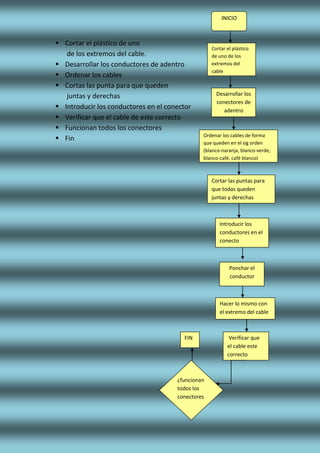  Cortar el plástico de uno
de los extremos del cable.
 Desarrollar los conductores de adentro
 Ordenar los cables
 Cortas las punta para que queden
juntas y derechas
 Introducir los conductores en el conector
 Verificar que el cable de este correcto
 Funcionan todos los conectores
 Fin
INICIO
Cortar el plástico
de uno de los
extremos del
cable
Desarrollar los
conectores de
adentro
Cortar las puntas para
que todas queden
juntas y derechas
Ordenar los cables de forma
que queden en el sig orden
(blanco-naranja, blanco-verde,
blanco-café, café blanco)
Introducir los
conductores en el
conecto
Ponchar el
conductor
Hacer lo mismo con
el extremo del cable
¿funcionan
todos los
conectores
Verificar que
el cable este
correcto
FIN
 