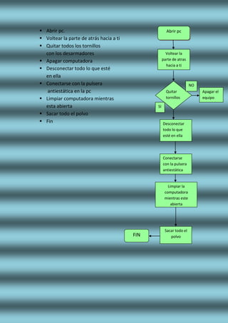 Abrir pc.
 Voltear la parte de atrás hacia a ti
 Quitar todos los tornillos
con los desarmadores
 Apagar computadora
 Desconectar todo lo que esté
en ella
 Conectarse con la pulsera
antiestática en la pc
 Limpiar computadora mientras
esta abierta
 Sacar todo el polvo
 Fin
Abrir pc
Limpiar la
computadora
mientras este
abierta
Apagar el
equipo
Desconectar
todo lo que
esté en ella
Conectarse
con la pulsera
antiestática
Quitar
tornillos
Voltear la
parte de atras
hacia a ti
Sacar todo el
polvoFIN
NO
SI
 