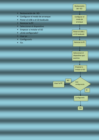  Restauración de -SO-
 Configurar el modo de arranque
 Poner el USB o el CD bodeudo
 Reiniciar la PC
 Seleccionar el dispositivo
 Empezar a instalar el SO
 ¿Está configurado?
 Usar pc
 Configurarlo
 Fin
Restauración
del –SO-
FIN
Configurar el
modo de
arranque
Seleccionar el
dispositivo que
pusimos
Poner el USB o
el CD bodeudo
Configurarlo
Usar la PC
Empezar a
instalar el SO
Reiniciar la PC
Está
configurando
SI
NO
 