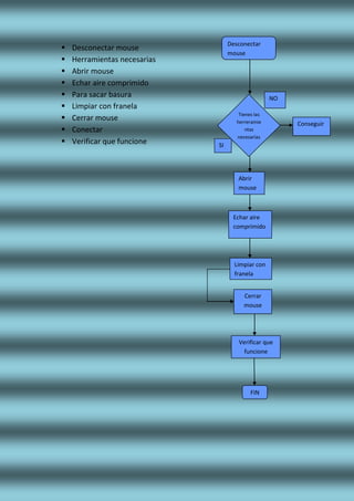 Desconectar mouse
 Herramientas necesarias
 Abrir mouse
 Echar aire comprimido
 Para sacar basura
 Limpiar con franela
 Cerrar mouse
 Conectar
 Verificar que funcione
Desconectar
mouse
Conseguir
SI
Abrir
mouse
Echar aire
comprimido
NO
Tienes las
herreramie
ntas
necesarias
Limpiar con
franela
Cerrar
mouse
Verificar que
funcione
FIN
 