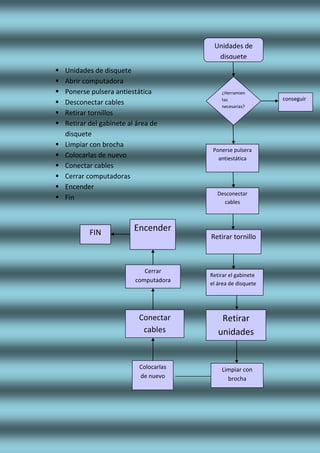 Unidades de disquete
 Abrir computadora
 Ponerse pulsera antiestática
 Desconectar cables
 Retirar tornillos
 Retirar del gabinete al área de
disquete
 Limpiar con brocha
 Colocarlas de nuevo
 Conectar cables
 Cerrar computadoras
 Encender
 Fin
conseguir
Unidades de
disquete
¿Herramien
tas
necesarias?
Ponerse pulsera
antiestática
Desconectar
cables
Retirar tornillo
Retirar el gabinete
el área de disquete
Retirar
unidades
Limpiar con
brocha
Colocarlas
de nuevo
Conectar
cables
Cerrar
computadora
EncenderFIN
 