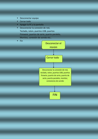  Desconectar equipo
 Cerrar todo
 Apagar la PC y la pantalla
 Desconectar la conexión de red,
Teclado, raton, puertos USB, puertos
Fireware, puertos de serie, puerto paralelo,
Monitos, conexión de sonido etc..
 Fin
Desconectar el
equipo
Cerrar todo
Desconectar la conexión de red,
teclado, raton, puertos USB, puertos
firewire, puerto de serie, puerto de
serie, puerto paralelo, monitor,
conexiones de sonido
FIN
 