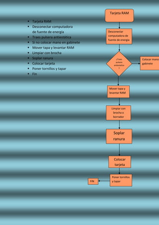  Tarjeta RAM
 Desconectar computadora
de fuente de energía
 Traes pulsera antiestática
 Si no colocar mano en gabinete
 Mover tapa y levantar RAM
 Limpiar con brocha
 Soplar ranura
 Colocar tarjeta
 Poner tornillos y tapar
 Fin
Tarjeta RAM
¿Traes
pulsera
antiestatica
?
Desconectar
computadora de
fuente de energia
Colocar mano
gabinete
Mover tapa y
levantar RAM
Limpiar con
brocha o
borrador
Soplar
ranura
Colocar
tarjeta
Poner tornillos
y taparFIN
 