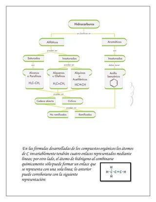En las fórmulas desarrolladasde los compuestosorgánicos los átomos
de C invariablemente tendrán cuatro enlaces representados mediante
líneas; por otro lado, el átomo de hidrógeno al combinarse
químicamente sólopuede formar un enlace que
se representa con una sola línea; lo anterior
puede corroborarse con la siguiente
representación:
 