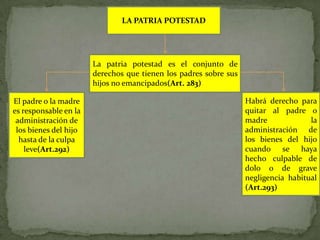 LA PATRIA POTESTAD




                       La patria potestad es el conjunto de
                       derechos que tienen los padres sobre sus
                       hijos no emancipados(Art. 283)

El padre o la madre                                               Habrá derecho para
es responsable en la                                              quitar al padre o
 administración de                                                madre             la
 los bienes del hijo                                              administración de
  hasta de la culpa                                               los bienes del hijo
    leve(Art.292)                                                 cuando se haya
                                                                  hecho culpable de
                                                                  dolo o de grave
                                                                  negligencia habitual
                                                                  (Art.293)
 