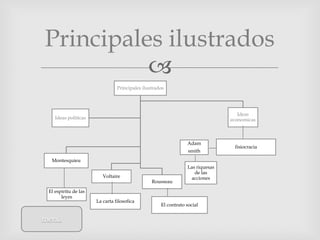 Principales ilustrados
          
                                Principales ilustrados




                                                                                  Ideas
    Ideas politicas                                                            economicas



                                                                Adam
                                                                                fisiocracia
                                                                 smith
  Montesquieu
                                                                Las riquesas
                                                                   de las
                         Voltaire                                acciones
                                                Rousseau
 El espiritu de las
       leyes
                      La carta filosofica
                                                    El contrato social


menú
 
