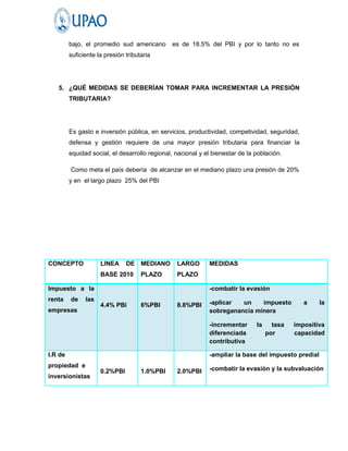 bajo, el promedio sud americano       es de 18.5% del PBI y por lo tanto no es
         suficiente la presión tributaria




   5. ¿QUÉ MEDIDAS SE DEBERÍAN TOMAR PARA INCREMENTAR LA PRESIÓN
         TRIBUTARIA?




         Es gasto e inversión pública, en servicios, productividad, competividad, seguridad,
         defensa y gestión requiere de una mayor presión tributaria para financiar la
         equidad social, el desarrollo regional, nacional y el bienestar de la población.

         Como meta el país debería de alcanzar en el mediano plazo una presión de 20%
         y en el largo plazo 25% del PBI




CONCEPTO             LINEA     DE MEDIANO        LARGO       MEDIDAS
                     BASE 2010       PLAZO       PLAZO

Impuesto a la                                                -combatir la evasión
renta    de    las
                     4.4% PBi        6%PBI       8.8%PBI     -aplicar  un    impuesto           a    la
empresas                                                     sobreganancía minera

                                                             -incrementar      la     tasa   impositiva
                                                             diferenciada           por      capacidad
                                                             contributiva

I.R de                                                       -ampliar la base del impuesto predial
propiedad e
                     0.2%PBI         1.0%PBI     2.0%PBI     -combatir la evasión y la subvaluación
inversionistas
 