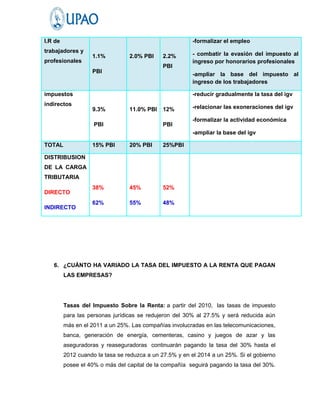 I.R de                                                   -formalizar el empleo
trabajadores y
                   1.1%          2.0% PBI     2.2%       - combatir la evasión del impuesto al
profesionales                                            ingreso por honorarios profesionales
                                              PBI
                   PBI
                                                         -ampliar la base del impuesto al
                                                         ingreso de los trabajadores

impuestos                                                -reducir gradualmente la tasa del igv
indirectos
                   9.3%          11.0% PBI    12%        -relacionar las exoneraciones del igv

                                                         -formalizar la actividad económica
                    PBI                       PBI
                                                         -ampliar la base del igv

TOTAL              15% PBI       20% PBI      25%PBI

DISTRIBUSION
DE LA CARGA
TRIBUTARIA
                   38%           45%          52%
DIRECTO
                   62%           55%          48%
INDIRECTO




   6. ¿CUÁNTO HA VARIADO LA TASA DEL IMPUESTO A LA RENTA QUE PAGAN
         LAS EMPRESAS?




         Tasas del Impuesto Sobre la Renta: a partir del 2010, las tasas de impuesto
         para las personas jurídicas se redujeron del 30% al 27.5% y será reducida aún
         más en el 2011 a un 25%. Las compañías involucradas en las telecomunicaciones,
         banca, generación de energía, cementeras, casino y juegos de azar y las
         aseguradoras y reaseguradoras continuarán pagando la tasa del 30% hasta el
         2012 cuando la tasa se reduzca a un 27.5% y en el 2014 a un 25%. Si el gobierno
         posee el 40% o más del capital de la compañía seguirá pagando la tasa del 30%.
 