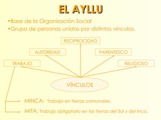 EL AYLLU <ul><li>Base de la Organización Social </li></ul><ul><li>Grupo de personas unidas por distintos vínculos. </li></...