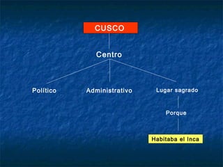 CUSCO
Centro
Político Administrativo Lugar sagrado
Porque
Habitaba el Inca
 