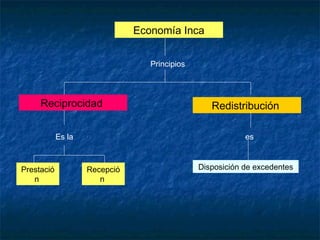 Economía Inca
Principios
Reciprocidad Redistribución
Prestació
n
Recepció
n
Es la
Disposición de excedentes
es
 