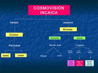 COSMOVISIÓN
INCAICA
tiempo espacio
Cíclico
Períodos
caos orden
Niveles
horizontal vertical
Mundo dual
hanan hurin
3 planos
Hanan
pacha
Uku
pacha
Kuy
pacha
Hogar
de los
Dioses
Lugar de
los
muertos
Mundo
de los
hombres
 
