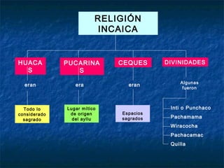RELIGIÓN
INCAICA
HUACA
S
PUCARINA
S
CEQUES DIVINIDADES
eran era eran Algunas
fueron
Todo lo
considerado
sagrado
Lugar mítico
de origen
del ayllu
Espacios
sagrados
Inti o Punchaco
Pachamama
Wiracocha
Pachacamac
Quilla
 