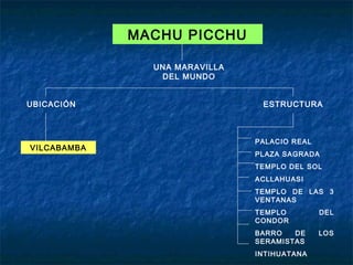 MACHU PICCHU
UBICACIÓN ESTRUCTURA
UNA MARAVILLA
DEL MUNDO
VILCABAMBA
PALACIO REAL
PLAZA SAGRADA
TEMPLO DEL SOL
ACLLAHUASI
TEMPLO DE LAS 3
VENTANAS
TEMPLO DEL
CONDOR
BARRO DE LOS
SERAMISTAS
INTIHUATANA
 