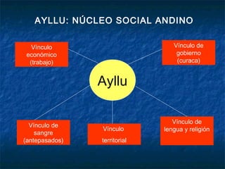 AYLLU: NÚCLEO SOCIAL ANDINO
Ayllu
Vínculo
económico
(trabajo)
Vínculo de
sangre
(antepasados)
Vínculo de
gobierno
(curaca)
Vínculo de
lengua y religiónVínculo
territorial
 
