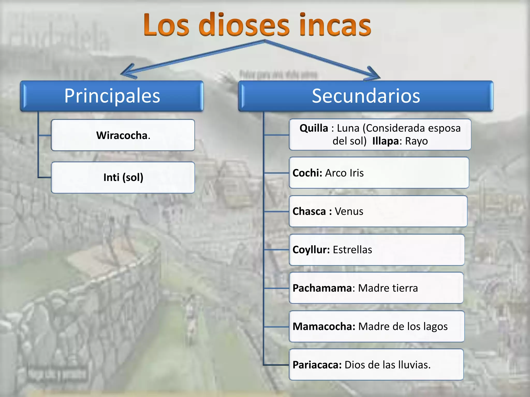 Principales          Secundarios
                  Quilla : Luna (Considerada esposa
   Wiracocha.            del sol) Illapa: Rayo


    Inti (sol)   Cochi: Arco Iris


                 Chasca : Venus


                 Coyllur: Estrellas


                 Pachamama: Madre tierra


                 Mamacocha: Madre de los lagos


                 Pariacaca: Dios de las lluvias.
 