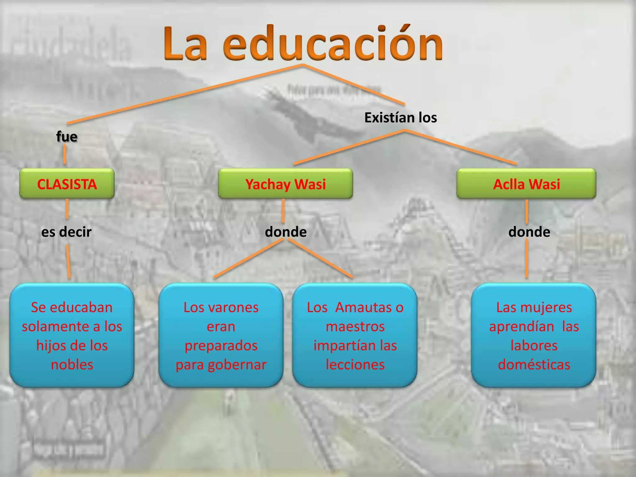 Existían los
     fue


  CLASISTA                 Yachay Wasi                    Aclla Wasi

  es decir                    donde                         donde



 Se educaban       Los varones     Los Amautas o           Las mujeres
solamente a los        eran           maestros            aprendían las
  hijos de los     preparados       impartían las            labores
     nobles       para gobernar       lecciones            domésticas
 