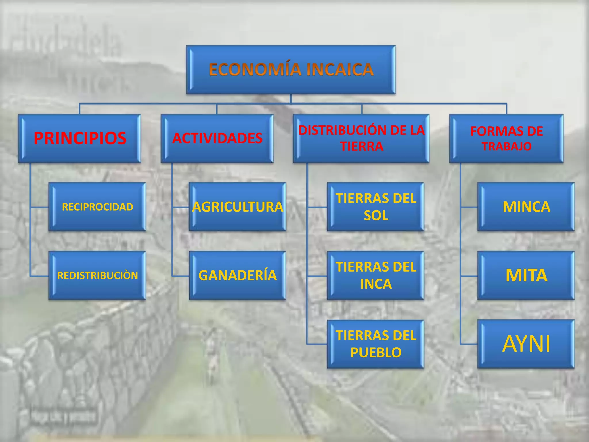 DISTRIBUCIÓN DE LA   FORMAS DE
PRINCIPIOS         ACTIVIDADES           TIERRA          TRABAJO



                                        TIERRAS DEL
   RECIPROCIDAD      AGRICULTURA                           MINCA
                                            SOL


                                        TIERRAS DEL
  REDISTRIBUCIÒN      GANADERÍA
                                            INCA            MITA

                                        TIERRAS DEL
                                          PUEBLO           AYNI
 