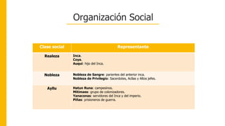 Organización Social
Clase social Representante
Realeza Inca.
Coya.
Auqui: hijo del Inca.
Nobleza Nobleza de Sangre: parientes del anterior inca.
Nobleza de Privilegio: Sacerdotes, Acllas y Altos jefes.
Ayllu Hatun Runa: campesinos.
Mitimaes: grupo de colonizadores.
Yanaconas: servidores del Inca y del imperio.
Piñas: prisioneros de guerra.
 