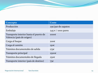 Concepto Coste
Producción 25€/par de zapatos
Embalaje 245 € / 1000 pares
Transporte interior hasta el puerto de
Valencia (país de origen)
1000€
Carga al buque 200€
Carga al camión 150€
Trámites documentales de salida 175€
Transporte principal 2500€
Trámites documentales de llegada 250€
Transporte interior (país de destino) 75€
Sara SacristánNegociación Internacional 24
 