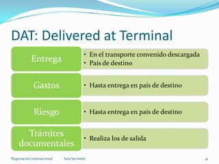 • En el transporte convenido descargada
• País de destino
Entrega
• Hasta entrega en país de destinoGastos
• Hasta entrega en país de destinoRiesgo
• Realiza los de salida
Trámites
documentales
DAT: Delivered at Terminal
Sara SacristánNegociación Internacional 41
 