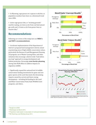 Losing Ground4
• In Wyoming, sage-grouse are a species in decline, as
population numbers have been on a downward trend
since 2006.
• Active sage-grouse leks, or “strutting grounds”
used for mating, are twice as far from coal bed natural
gas wells and 1.5 times as far from power lines as
inactive leks.3
Recommendations
Following our review of the study, here are NRDC’s
and NWF’s recommendations:
• Accelerate implementation of the Department of
Interior’s proposed land management reforms aimed
at protecting areas of high wildlife conservation values,
particularly the Bureau of Land Management Planning
2.0 program; use of Master Leasing Plans; and other
initiatives that encourage a district-wide “look before
you leap” approach to energy development and
habitat protection. Encourage cross-border planning
among state BLM offices to address impacts on
migratory wildlife.
• Significantly expand the national level of wildlife
conservation funding investments for game and non-
game species at the scale that meets the devastating
impacts caused by current and future energy
development – including full funding for the Land
and Water Conservation Fund, State Wildlife Grant
programs, and others.
3 Naugle et al 2006.
4 Ellenberger and Byrne 2015.
5 Projections made based on assumption of continued development.
6 NE Wyoming Local Working Group 2014.
4
5
6
 