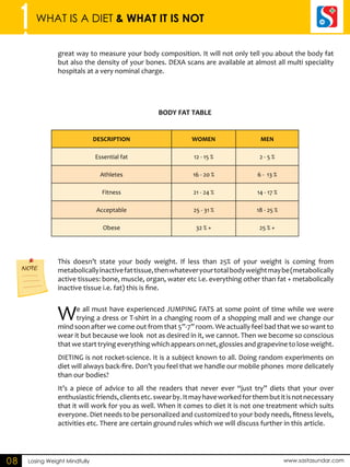 1 WHAT IS A DIET & WHAT IT IS NOT 
BODY FAT TABLE 
Losing Weight Mindfully www.sastasundar.com 
08 
DESCRIPTION WOMEN MEN 
Essential fat 12 - 15 % 2 - 5 % 
Athletes 16 - 20 % 6 - 13 % 
Fitness 21 - 24 % 14 - 17 % 
Acceptable 25 - 31 % 18 - 25 % 
Obese 32 % + 25 % + 
This doesn’t state your body weight. If less than 25% of your weight is coming from 
metabolically inactive fat tissue, then whatever your total body weight may be (metabolically 
active tissues: bone, muscle, organ, water etc i.e. everything other than fat + metabolically 
inactive tissue i.e. fat) this is fine. 
We all must have experienced JUMPING FATS at some point of time while we were 
trying a dress or T-shirt in a changing room of a shopping mall and we change our 
mind soon after we come out from that 5”-7” room. We actually feel bad that we so want to 
wear it but because we look not as desired in it, we cannot. Then we become so conscious 
that we start trying everything which appears on net, glossies and grapevine to lose weight. 
DIETING is not rocket-science. It is a subject known to all. Doing random experiments on 
diet will always back-fire. Don’t you feel that we handle our mobile phones more delicately 
than our bodies? 
It’s a piece of advice to all the readers that never ever “just try” diets that your over 
enthusiastic friends, clients etc. swear by. It may have worked for them but it is not necessary 
that it will work for you as well. When it comes to diet it is not one treatment which suits 
everyone. Diet needs to be personalized and customized to your body needs, fitness levels, 
activities etc. There are certain ground rules which we will discuss further in this article. 
NOTE 
great way to measure your body composition. It will not only tell you about the body fat 
but also the density of your bones. DEXA scans are available at almost all multi speciality 
hospitals at a very nominal charge. 
 