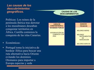Las causas de los
descubrimientos
geográficos.
Políticas: Los reinos de la
península ibérica tras derrotar
a los musulmanes deseaban
conquistar territorios en
África. Castilla comienza la
conquista de las islas Canarias.
● Económicas:
● Portugal toma la iniciativa de
bordear África para buscar una
ruta alternativa hacia Oriente
evitando los dominios
Otomanos para importar a
Europa especias y seda
INTERRUPCIÓN DEL
COMERCIO CON
ASIA
CAÍDA DE
CONSTANTINOPLA
EN MANOS TURCAS
CAUSAS DE LOS
DESCUBRIMIENTOS
MEJORES MAPAS
MEJORES
INSTRUMENTOS
DE
NAVEGACIÓN
MEJORES BARCOS
AVANCES
TÉCNICOS
 
