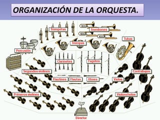 ORGANIZACIÓN DE LA ORQUESTA.