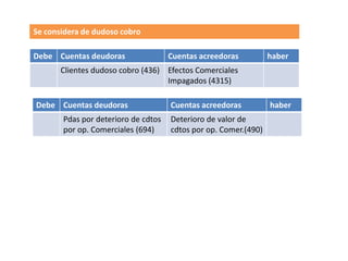 Se considera de dudoso cobro

Debe Cuentas deudoras                Cuentas acreedoras          haber
       Clientes dudoso cobro (436) Efectos Comerciales
                                   Impagados (4315)

Debe Cuentas deudoras                Cuentas acreedoras          haber
       Pdas por deterioro de cdtos   Deterioro de valor de
       por op. Comerciales (694)     cdtos por op. Comer.(490)
 