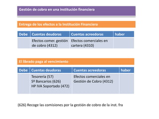Gestión de cobro en una institución financiera


Entrega de los efectos a la Institución Financiera

Debe     Cuentas deudoras         Cuentas acreedoras         haber
         Efectos comer. gestión Efectos comerciales en
         de cobro (4312)        cartera (4310)



El librado paga al vencimiento

Debe Cuentas deudoras              Cuentas acreedoras            haber
        Tesorería (57)             Efectos comerciales en
        Sº Bancarios (626)         Gestión de Cobro (4312)
        HP IVA Soportado (472)



(626) Recoge las comisiones por la gestión de cobro de la inst. fra
 