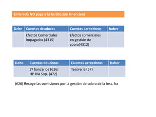 El librado NO paga a la Institución financiera


Debe Cuentas deudoras               Cuentas acreedoras      haber
       Efectos Comerciales          Efectos comerciales
       Impagados (4315)             en gestión de
                                    cobro(4312)



Debe      Cuentas deudoras          Cuentas acreedoras       haber
          Sº bancarios (626)        Tesorería (57)
          HP IVA Sop. (472)

(626) Recoge las comisiones por la gestión de cobro de la inst. fra
 