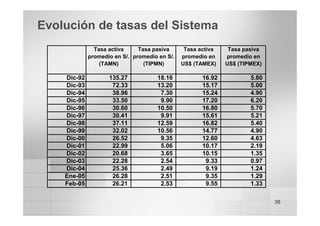 38
Tasa activa
promedio en S/.
(TAMN)
Tasa pasiva
promedio en S/.
(TIPMN)
Tasa activa
promedio en
US$ (TAMEX)
Tasa pasiva
promedio en
US$ (TIPMEX)
Dic-92 135.27 18.16 16.92 5.80
Dic-93 72.33 13.20 15.17 5.00
Dic-94 38.96 7.30 15.24 4.90
Dic-95 33.50 9.90 17.20 6.20
Dic-96 30.60 10.50 16.80 5.70
Dic-97 30.41 9.91 15.61 5.21
Dic-98 37.11 12.59 16.82 5.40
Dic-99 32.02 10.56 14.77 4.90
Dic-00 26.52 9.35 12.60 4.63
Dic-01 22.99 5.06 10.17 2.19
Dic-02 20.68 3.65 10.15 1.35
Dic-03 22.28 2.54 9.33 0.97
Dic-04 25.36 2.49 9.19 1.24
Ene-05 26.28 2.51 9.35 1.29
Feb-05 26.21 2.53 9.55 1.33
Evolución de tasas del Sistema
 