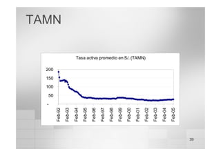 39
Tasa activa promedio en S/. (TAMN)
-
50
100
150
200
Feb-92
Feb-93
Feb-94
Feb-95
Feb-96
Feb-97
Feb-98
Feb-99
Feb-00
Feb-01
Feb-02
Feb-03
Feb-04
Feb-05
TAMN
 