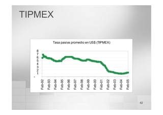 42
Tasa pasiva promedio en US$ (TIPMEX)
-
1
2
3
4
5
6
7
8
Feb-92
Feb-93
Feb-94
Feb-95
Feb-96
Feb-97
Feb-98
Feb-99
Feb-00
Feb-01
Feb-02
Feb-03
Feb-04
Feb-05
TIPMEX
 