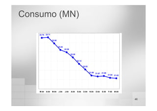 46
Consumo (MN)
22.70 22.71
22.44
22.39
22.28
22.02
21.87 21.88
21.84 21.83
21.89
22.14
22.58
M-04 A-04 M-04 J-04 J-04 A-04 S-04 O-04 N-04 D-04 E-05 F-05 M-05
 