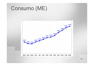 47
Consumo (ME)
14.49
14.42
14.49
14.54
14.60
14.70
14.89
14.98
15.09
15.15
14.76
14.67
14.41
M-04 A-04 M-04 J-04 J-04 A-04 S-04 O-04 N-04 D-04 E-05 F-05 M-05
 