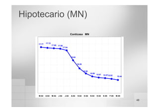 48
Conticasa MN
17.77
17.66
16.84
15.61 15.57
17.54
15.90
15.52
17.72
15.44
15.69
16.26
17.69
M-04 A-04 M-04 J-04 J-04 A-04 S-04 O-04 N-04 D-04 E-05 F-05 M-05
Hipotecario (MN)
 