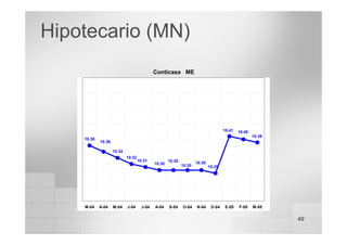 49
Conticasa ME
10.38
10.32
10.30
10.29
10.41
10.31
10.30
10.40
10.36
10.39
10.30
10.30
10.34
M-04 A-04 M-04 J-04 J-04 A-04 S-04 O-04 N-04 D-04 E-05 F-05 M-05
Hipotecario (MN)
 