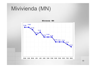50
Mivivienda MN
11.20
11.17
11.16
11.14 11.14
11.18
11.16
11.13
11.20
11.12
11.14
11.16
11.19
M-04 A-04 M-04 J-04 J-04 A-04 S-04 O-04 N-04 D-04 E-05 F-05 M-05
Mivivienda (MN)
 