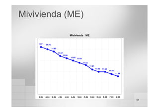 51
Mivivienda ME
11.71
11.67
11.65
11.60 11.60
11.66
11.63
11.59
11.70
11.58
11.61
11.64
11.69
M-04 A-04 M-04 J-04 J-04 A-04 S-04 O-04 N-04 D-04 E-05 F-05 M-05
Mivivienda (ME)
 