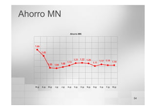 54
Ahorro MN
Ahorro MN
1.66
1.45
1.05 1.04 1.08
1.13
1.21 1.22 1.20 1.17 1.14
1.14
1.11
M-yy A-yy M-yy J-yy J-yy A-yy S-yy O-yy N-yy D-yy E-yy F-yy M-yy
 
