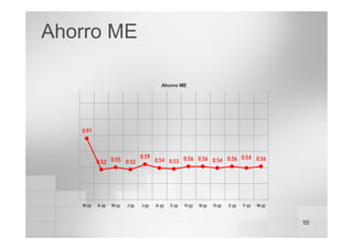 55
Ahorro ME
Ahorro ME
0.91
0.52 0.55 0.52
0.59
0.54 0.53 0.56 0.56 0.56 0.56
0.54
0.54
M-yy A-yy M-yy J-yy J-yy A-yy S-yy O-yy N-yy D-yy E-yy F-yy M-yy
 