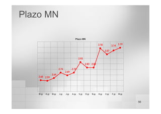56
Plazo MN
Plazo MN
2.60 2.59
2.64
2.74
2.69
2.74
2.93
2.83 2.83
3.07
3.19
3.14
3.18
M-yy A-yy M-yy J-yy J-yy A-yy S-yy O-yy N-yy D-yy E-yy F-yy M-yy
 
